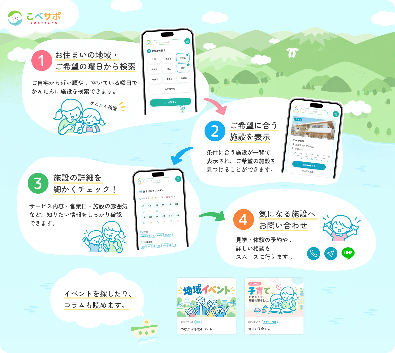 こべサポの使い方。1. お住まいの地域・ご希望の曜日から検索。2. 希望に合う施設を表示。3. 写真・サービス内容・対象年齢・営業日など施設の詳細を細かくチェック。4. 気になる施設へお問い合わせ。イベントやコラムも読めます。