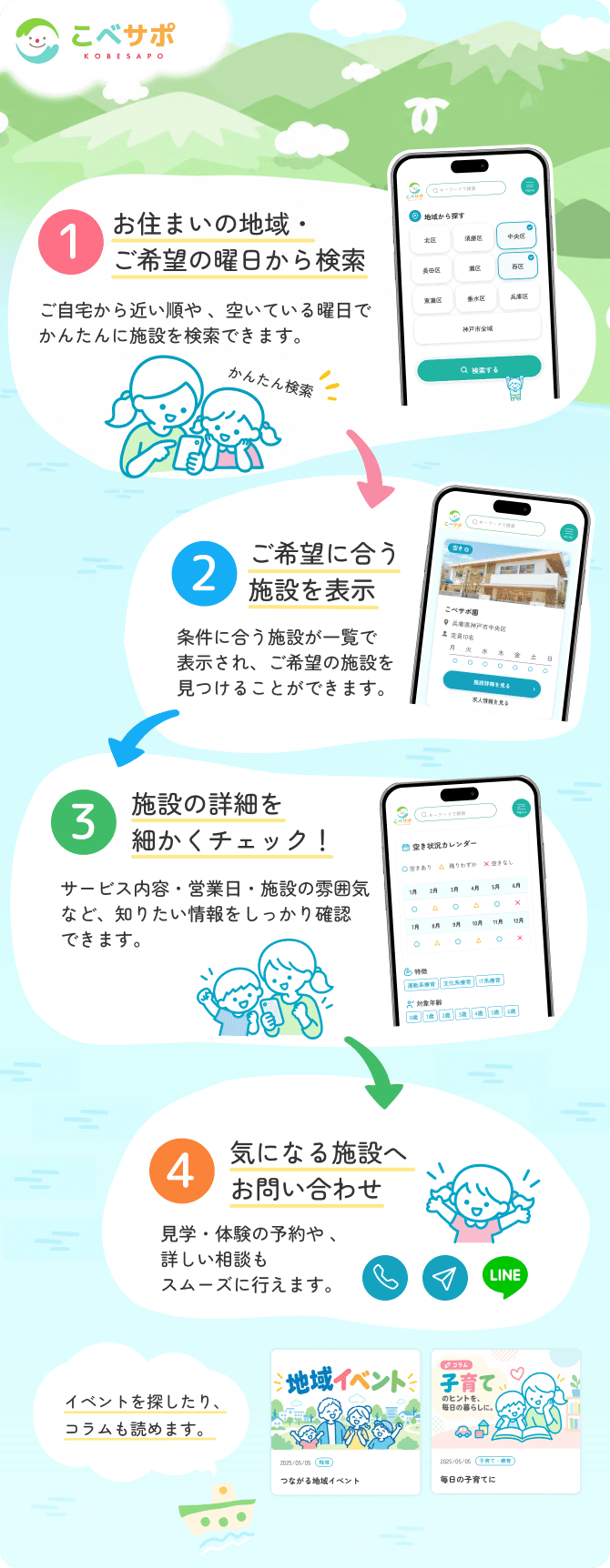 こべサポの使い方。1. お住まいの地域・ご希望の曜日から検索。2. 希望に合う施設を表示。3. 写真・サービス内容・対象年齢・営業日など施設の詳細を細かくチェック。4. 気になる施設へお問い合わせ。イベントやコラムも読めます。